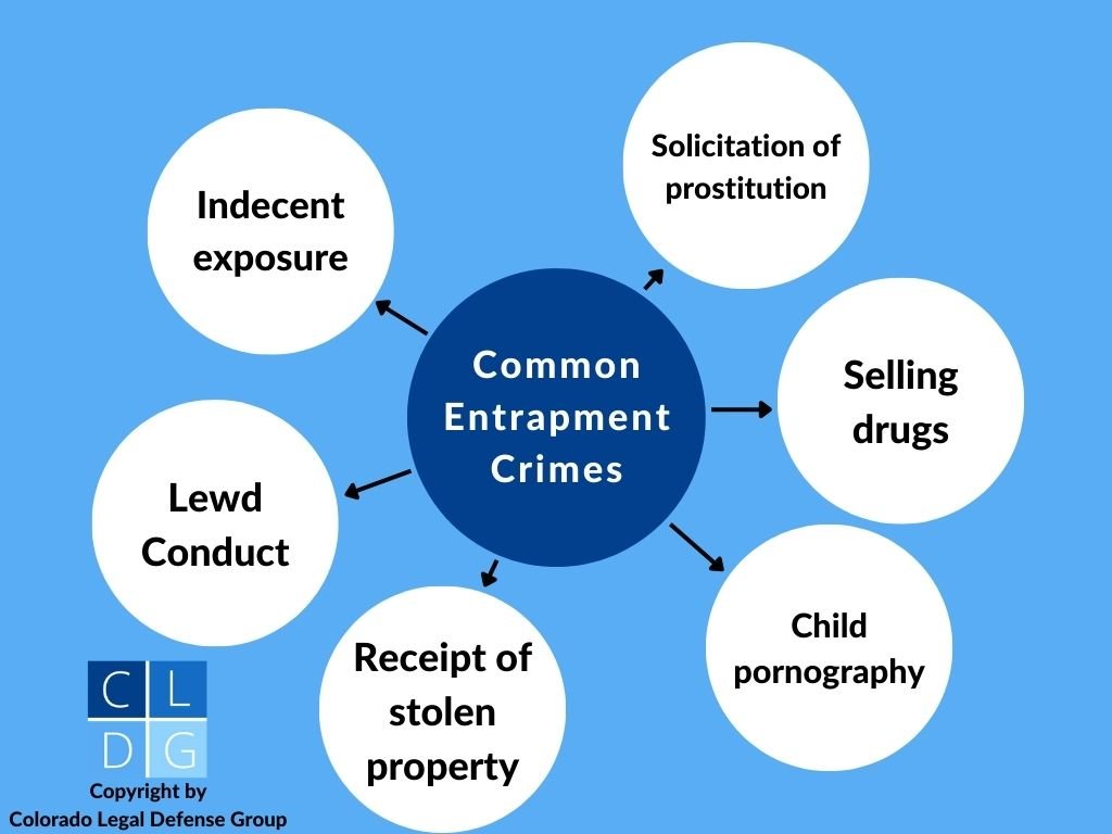 A graph illustrating common crimes in Colorado for which entrapment is a legal defense