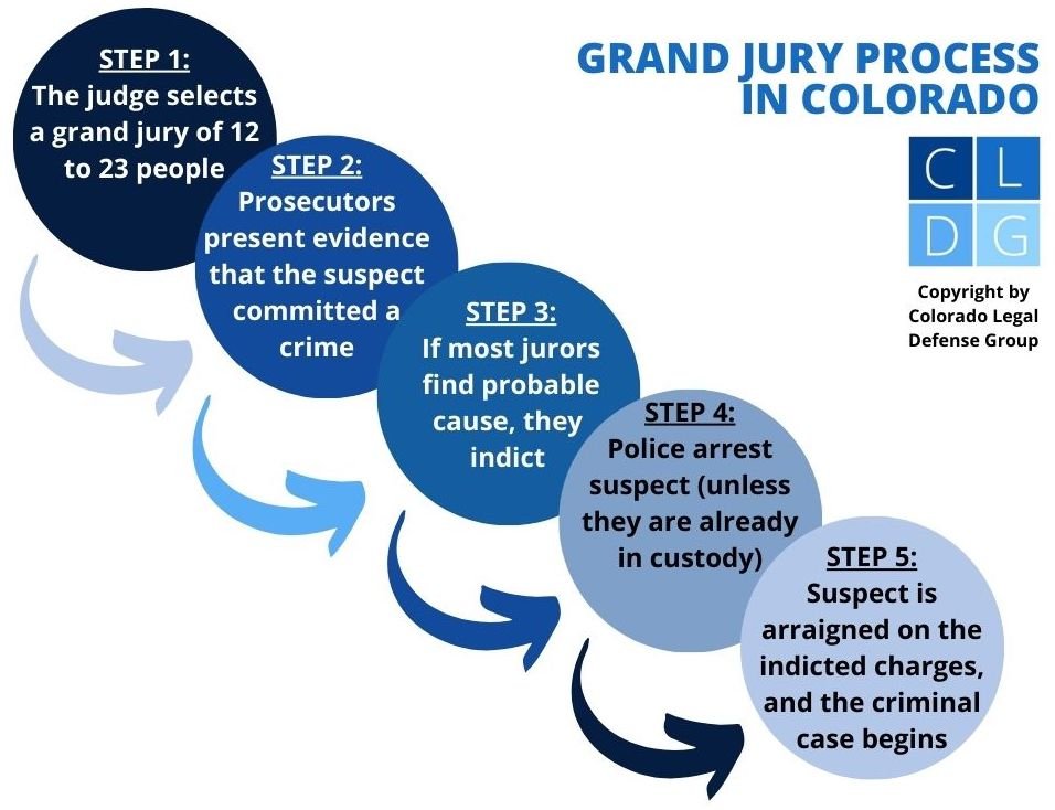 Flowchart that shows the grand jury process in Colorado 