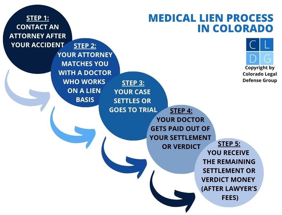 Colorado medical lien process flowchart