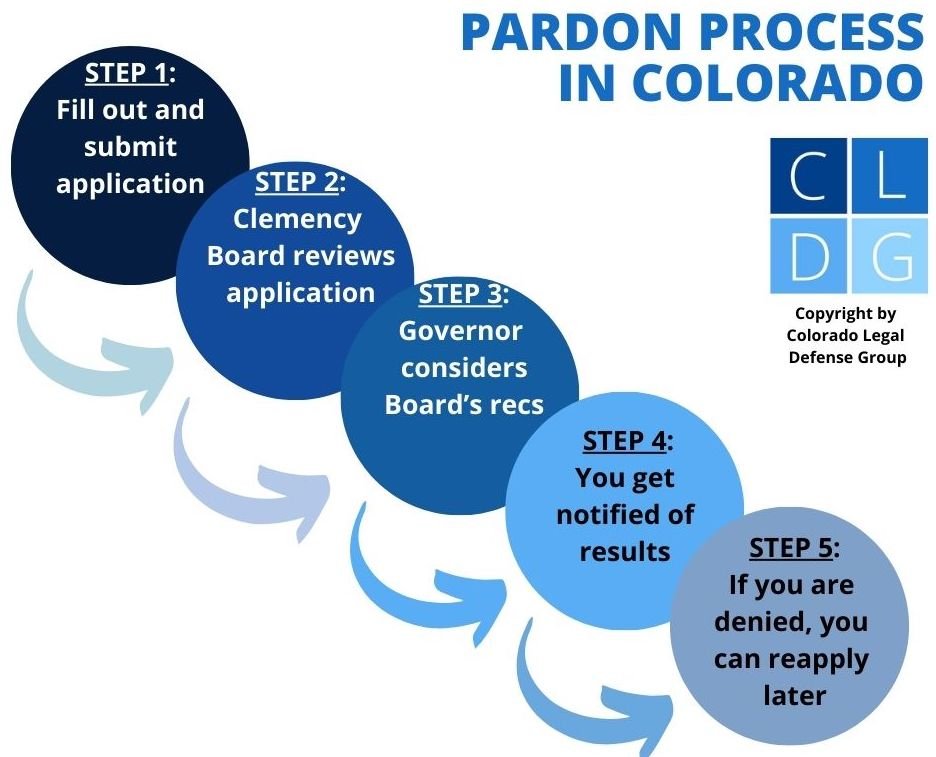 Flowchart of the Colorado Governor's Pardon process, including filling out the application, getting reviewed by the Clemency Board, getting review by the Governor, and receiving an answer after several months or longer. 