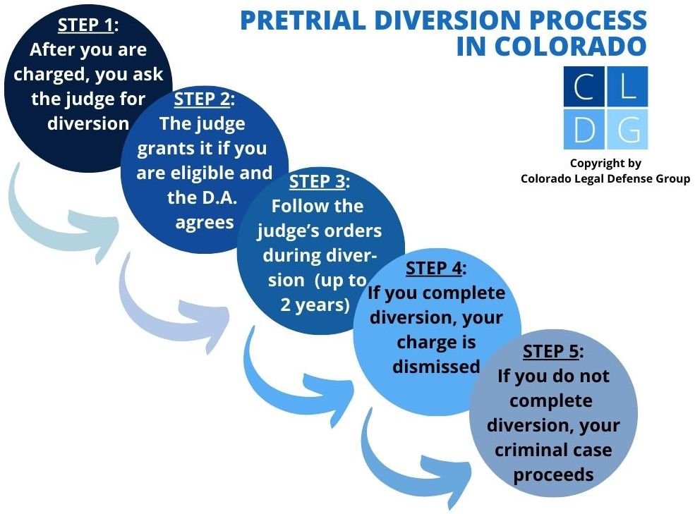 Flowchart that illustrates the process for pretrial diversion in Colorado