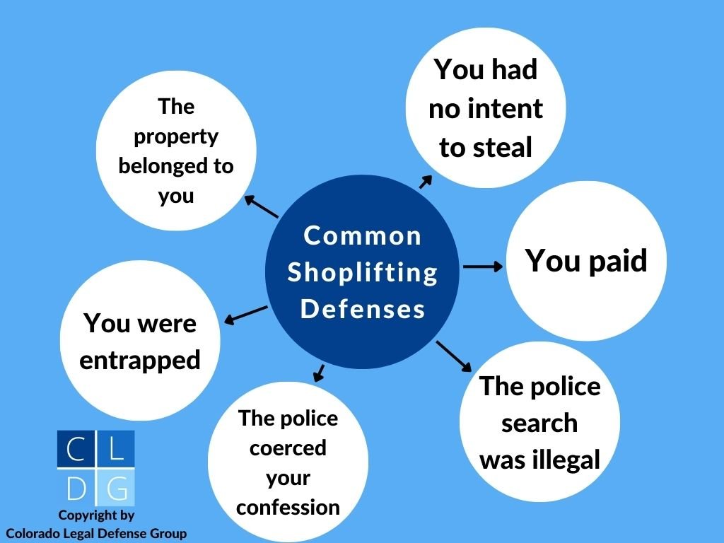 Bubble graph that illustrates the common defenses to a shoplifting charge in Colorado