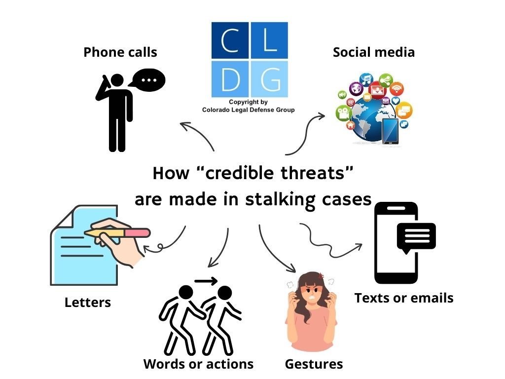 Graph that illustrates the various means of making "credible threats" in Colorado stalking cases