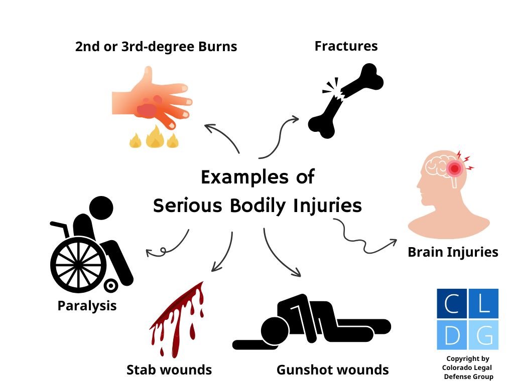 Graphic of examples of substantial bodily injuries in Colorado, including stab wounds and 2nd-degree burns