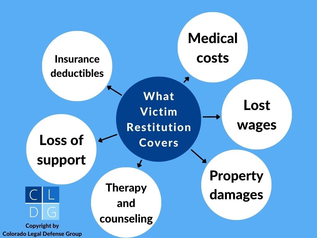 Graphic that shows examples of what victim restitution covers in Colorado criminal cases, such as medical bills, propety damage and lost wages