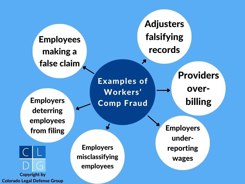 Bubble graph that shows common examples of workers' compensation fraud that can be prosecuted in Colorado