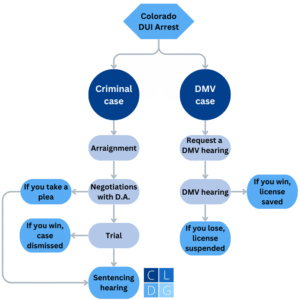 Flowchart that illustrates the court and DMV process for a Colorado DUID case