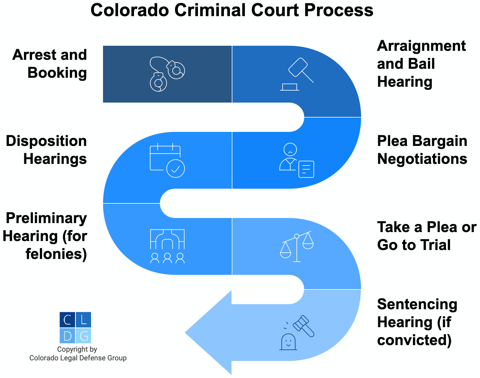 Flowchart that shows stages of a Colorado criminal court case, from arrest to sentencing