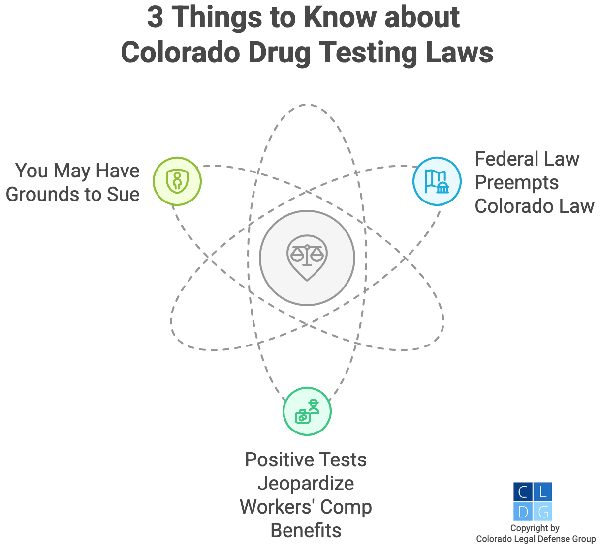 Graphic that shows what to know about Colorado drug testing laws, such as that federal law preempts state law