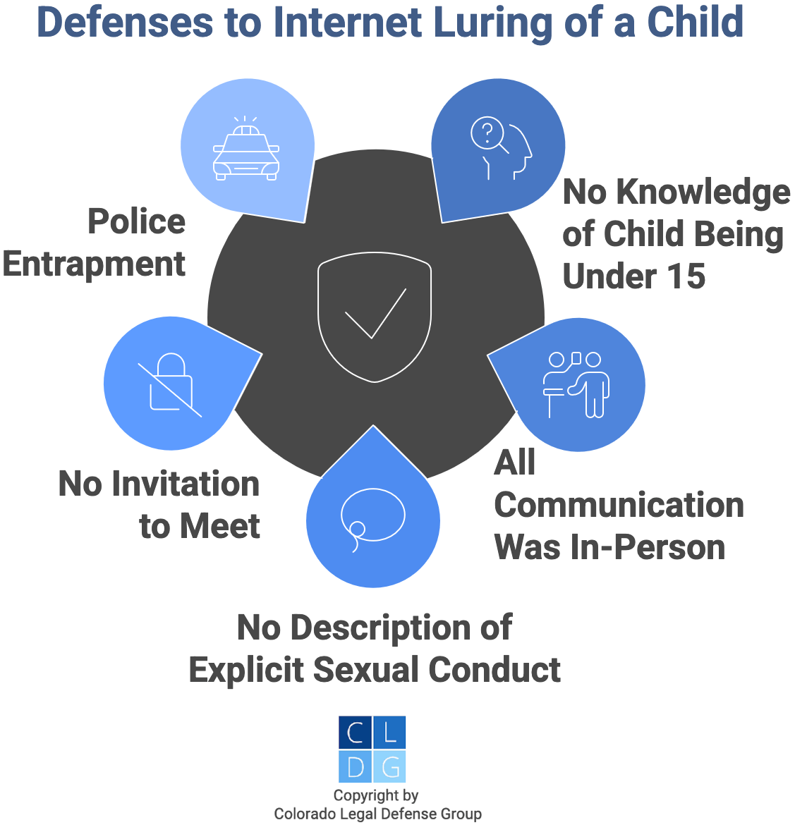 Graphic for defenses to internet luring of a child in Colorado, such as police entrapment and no online/telephone communication
