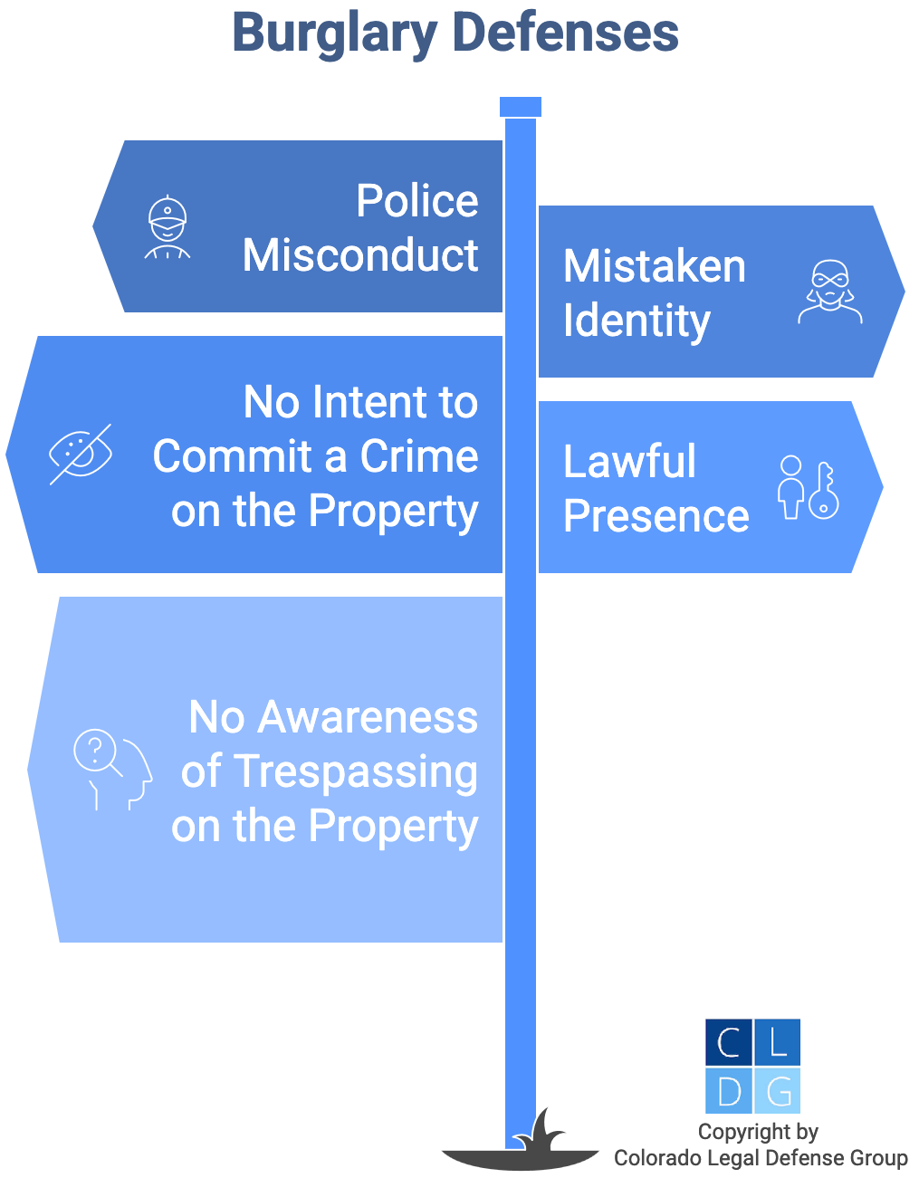 Graphic that shows defenses to Colorado burglary charges, such as mistaken identity or police misconduct