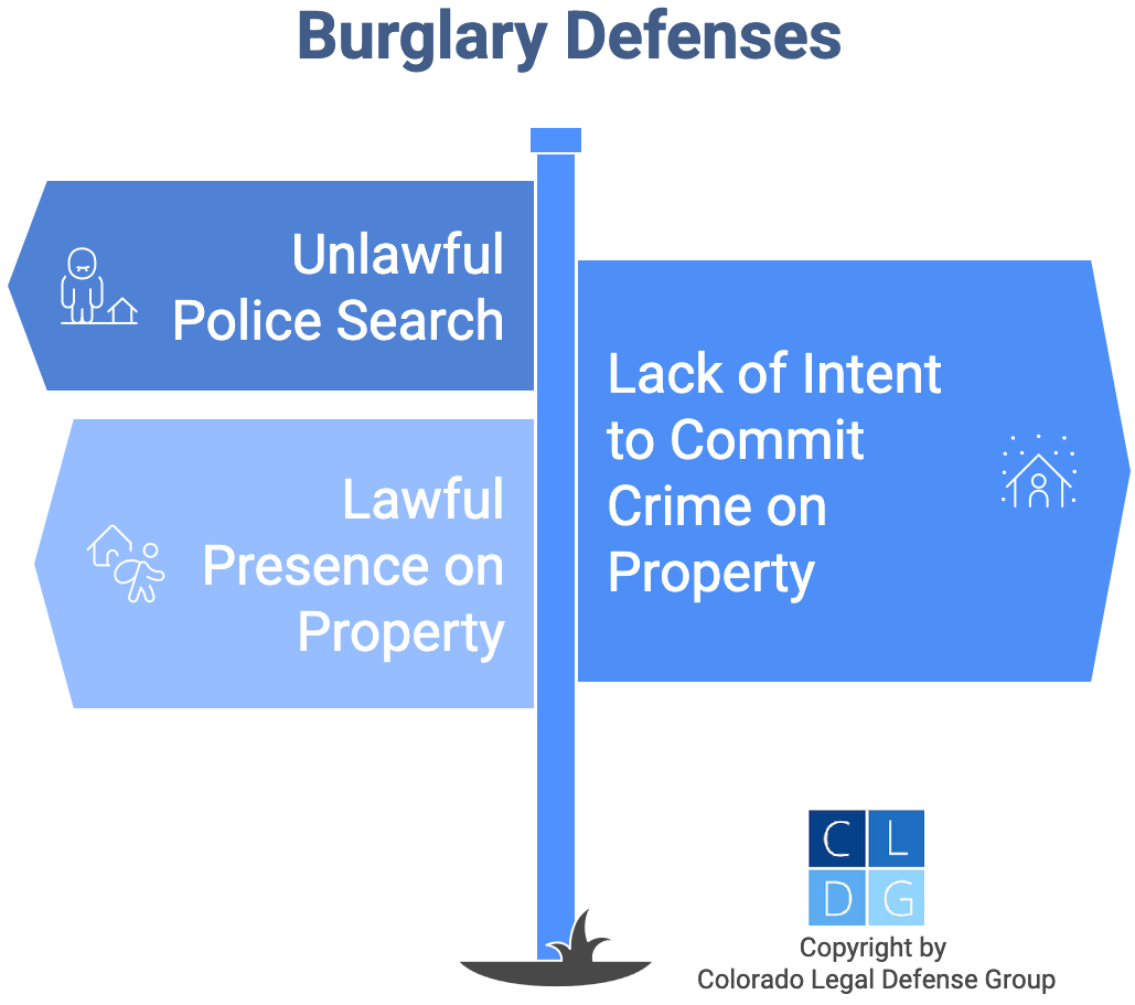 Graphic that shows defenses to burglary charges in Colorado, such as an unlawful police search or lack of intent to commit a crime on the property