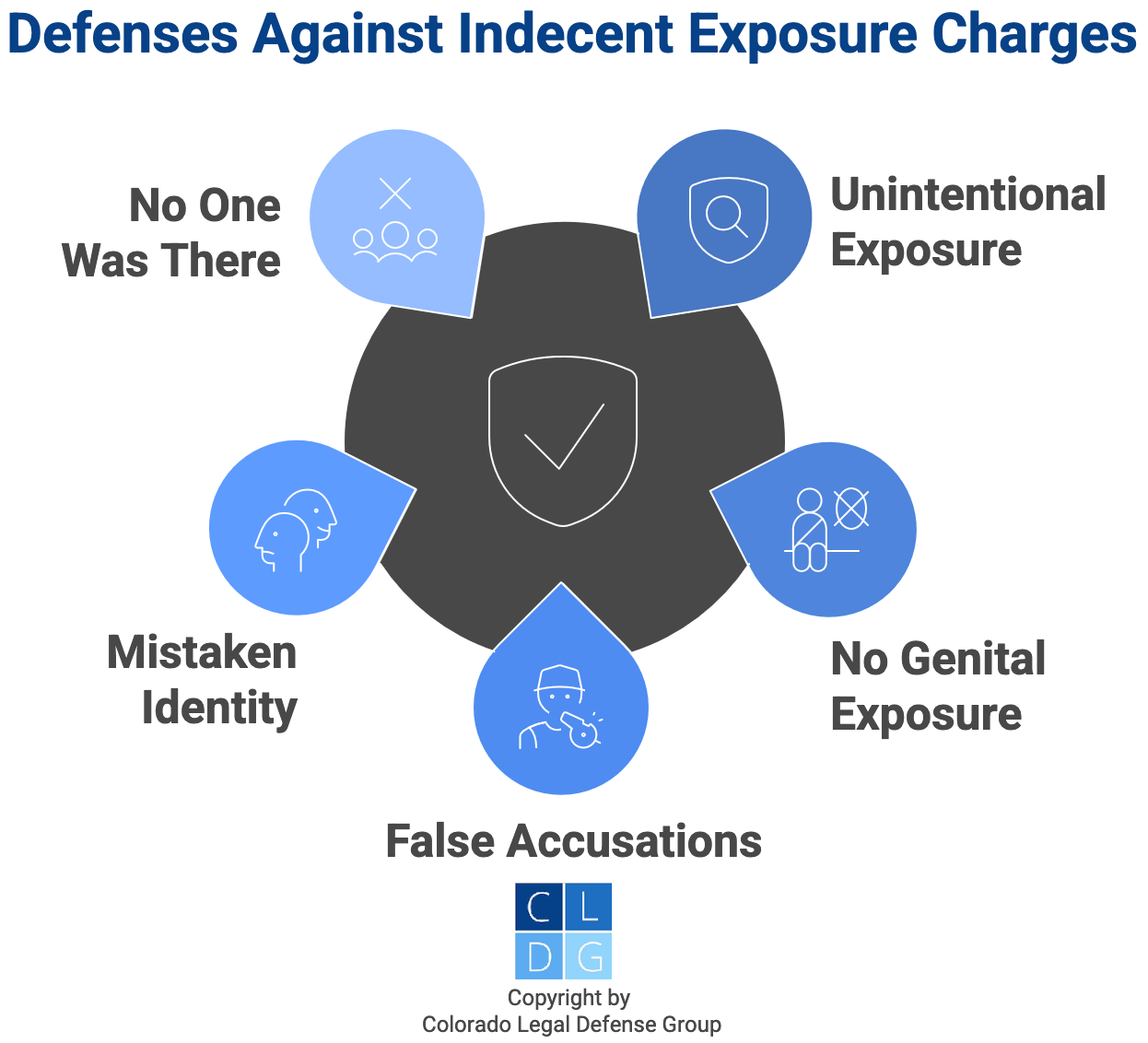 Graphic that shows defenses to indecent exposure in Colorado, such as no intentional exposure or false allegations