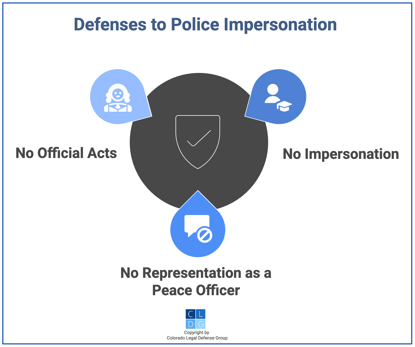 Graphic that shows Colorado defenses to impersonation of a peace officer under C.R.S. 18-8-112, such as no performing of official acts