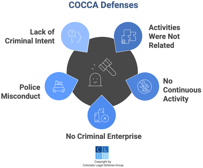 Graphic that shows defenses to COCCA, such as no criminal enterprise and no continuous activity