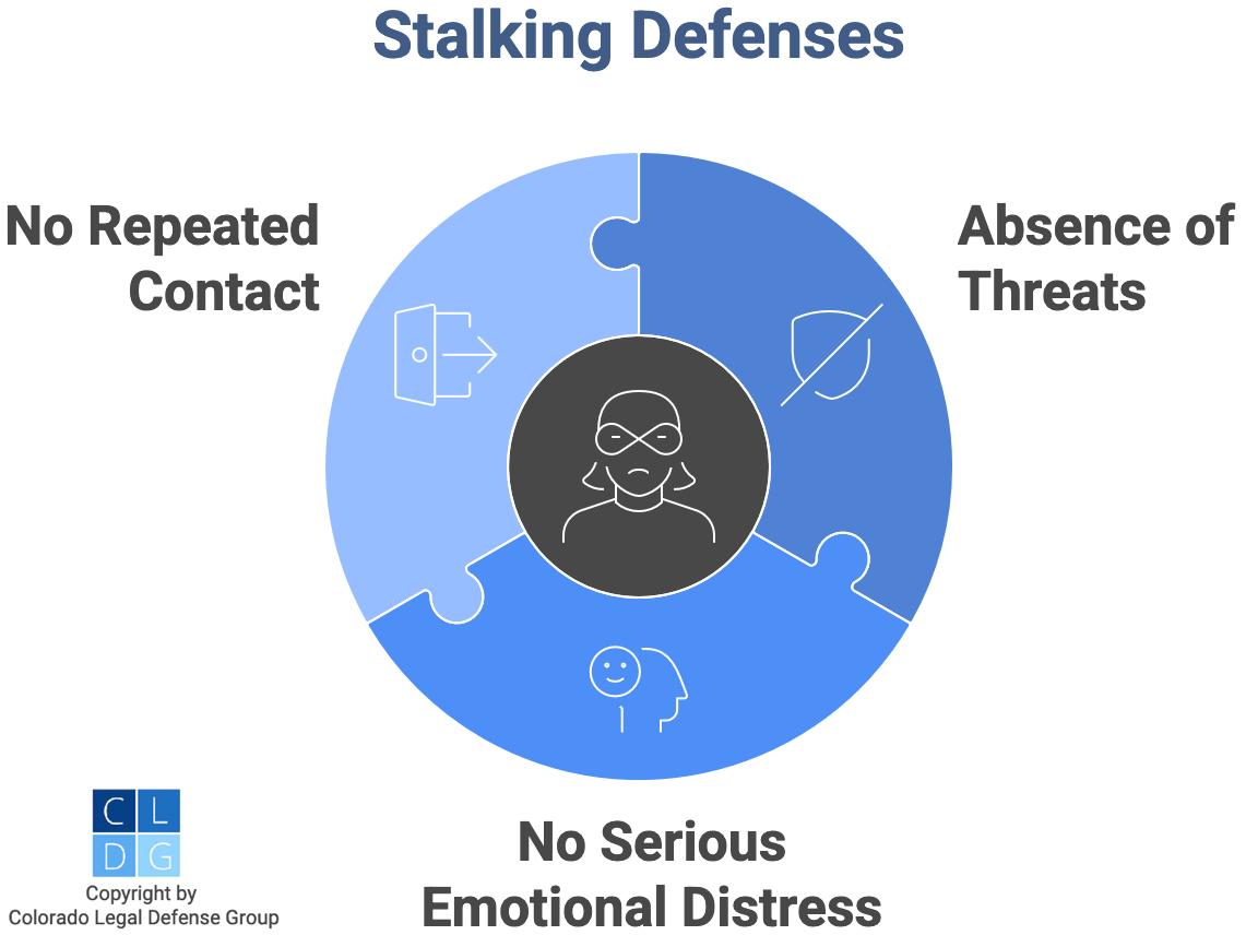 Graphic that shows defenses to stalking in Colorado, such as no repeated contact and no threats