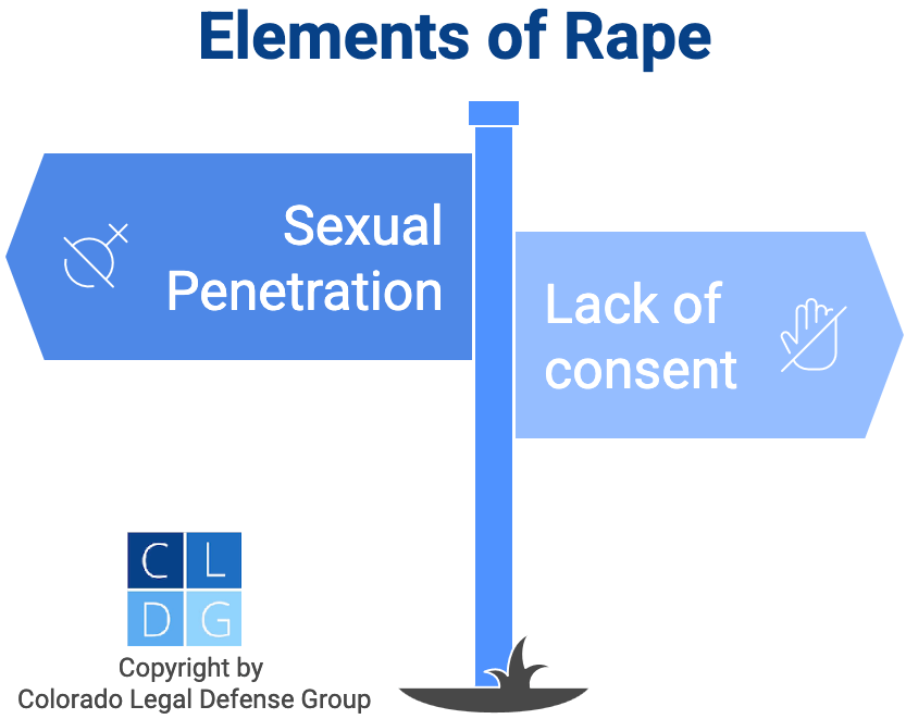 Graphic that shows elements of rape in Colorado, which are sexual penetration and lack of consent