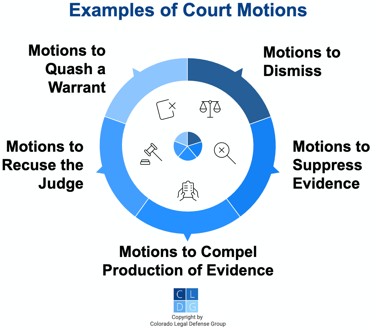 Graphic that shows common types of court motions in Colorado, such as motions to dismiss and motions to suppress evidence