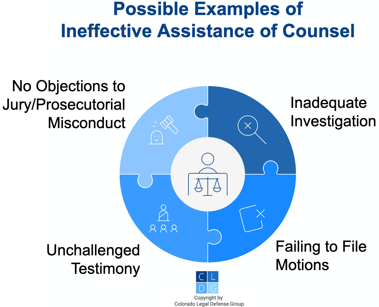 Graphic that shows possible examples of ineffective assistance of counsel in Colorado, such as failing to file motions or object to testimony