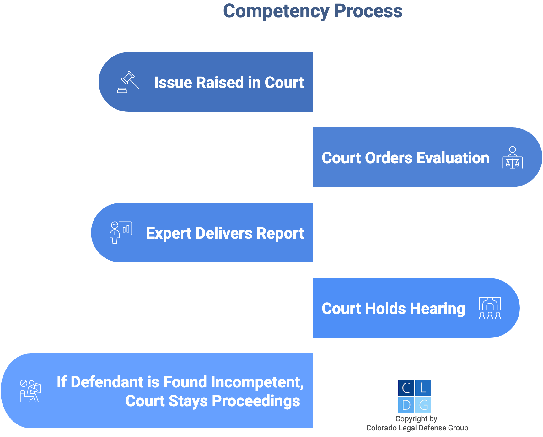 Flowchart of Colorado competency to stand trial process, from raising the issue to having the evaluation and the hearing