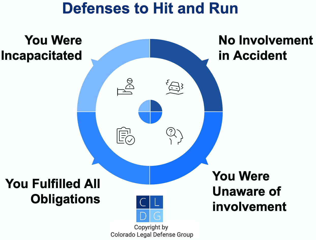 Graphic showing common defenses to hit and run, such as you fulfilled all obligations