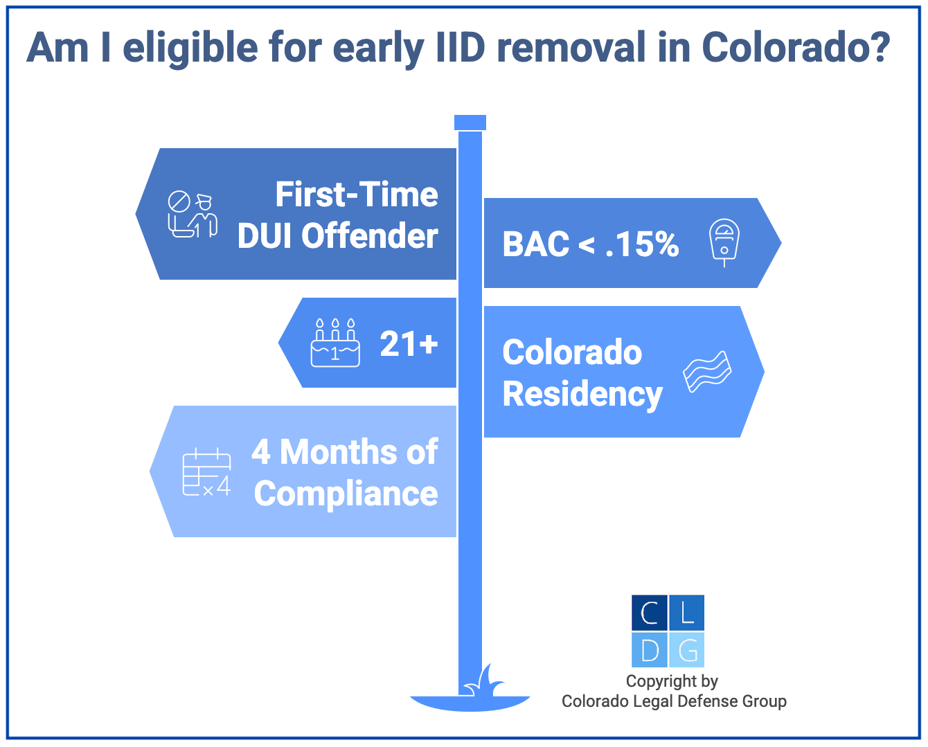 Graphic that shows requirements for early removal of ignition interlock device (IID) in Colorado after a DUI