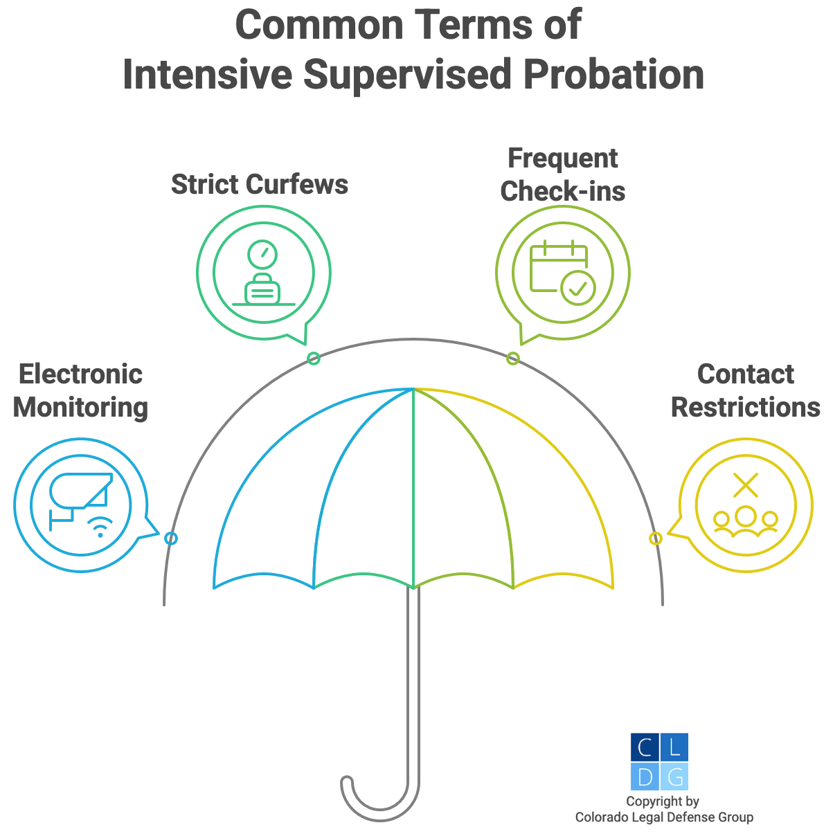Graphic that shows common terms of intensive supervision probation, such as frequent check-ins