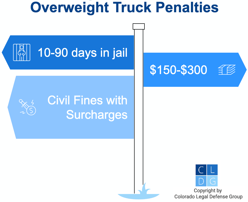 Graphic that shows penalties for overweight trucks in Colorado, including fines, jail, and civil fines plus surcharges