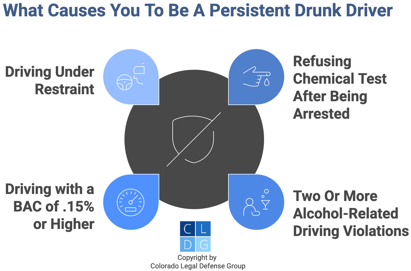 Graphic that shows triggers for becoming a persistent drunk driver in Colorado