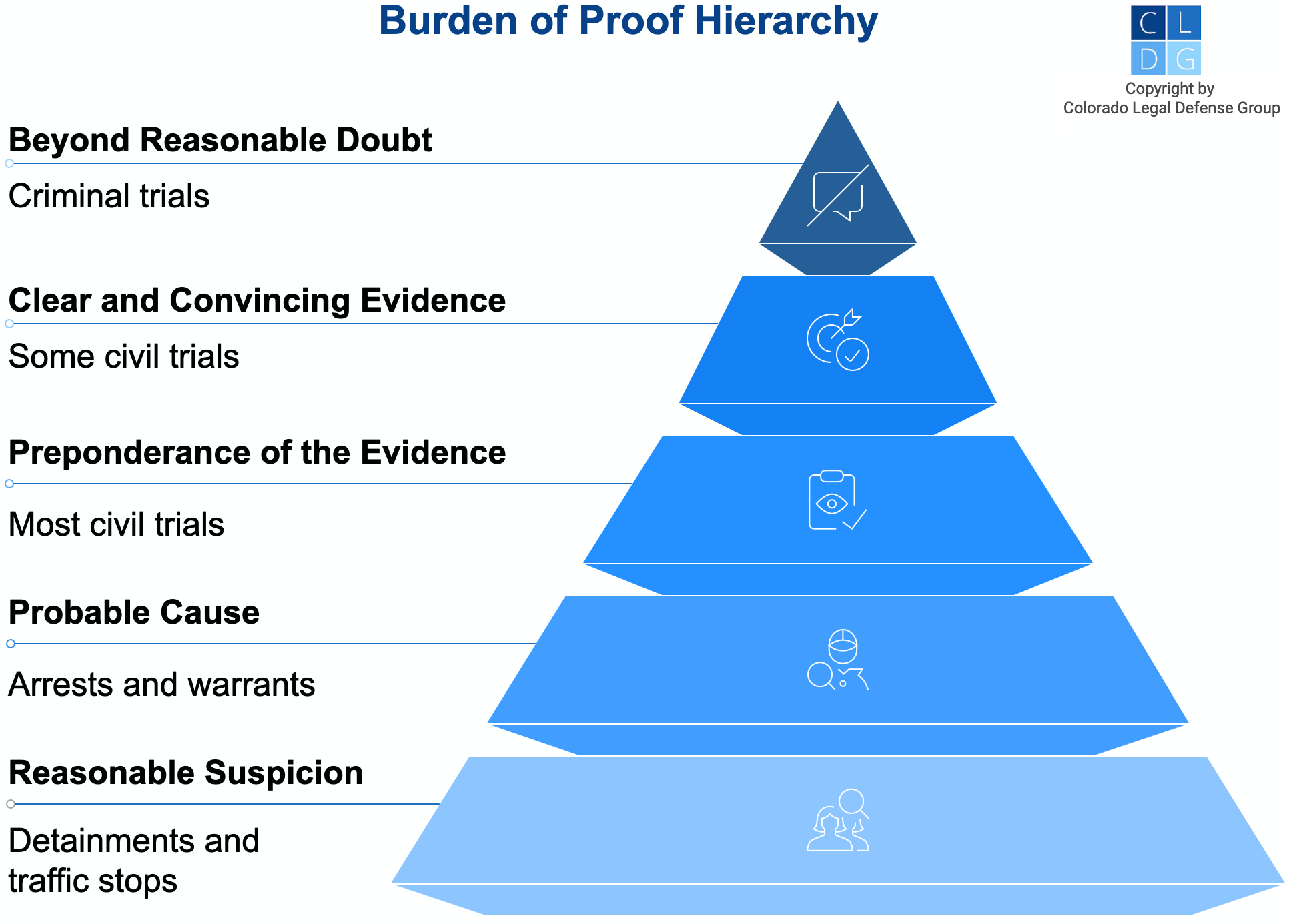 Graphic that shows different burdens of proof in Colorado, from beyond a reasonable doubt to probable cause and reasonable suspicion