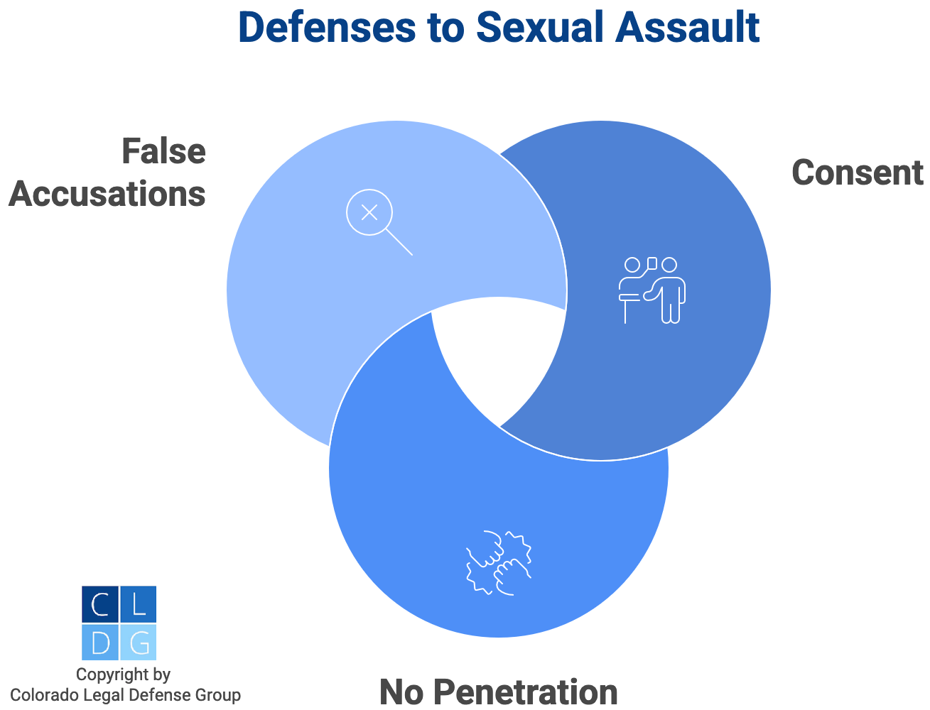 Graphic that shows three defenses to rape, such as false accusations, no penetration, and consent