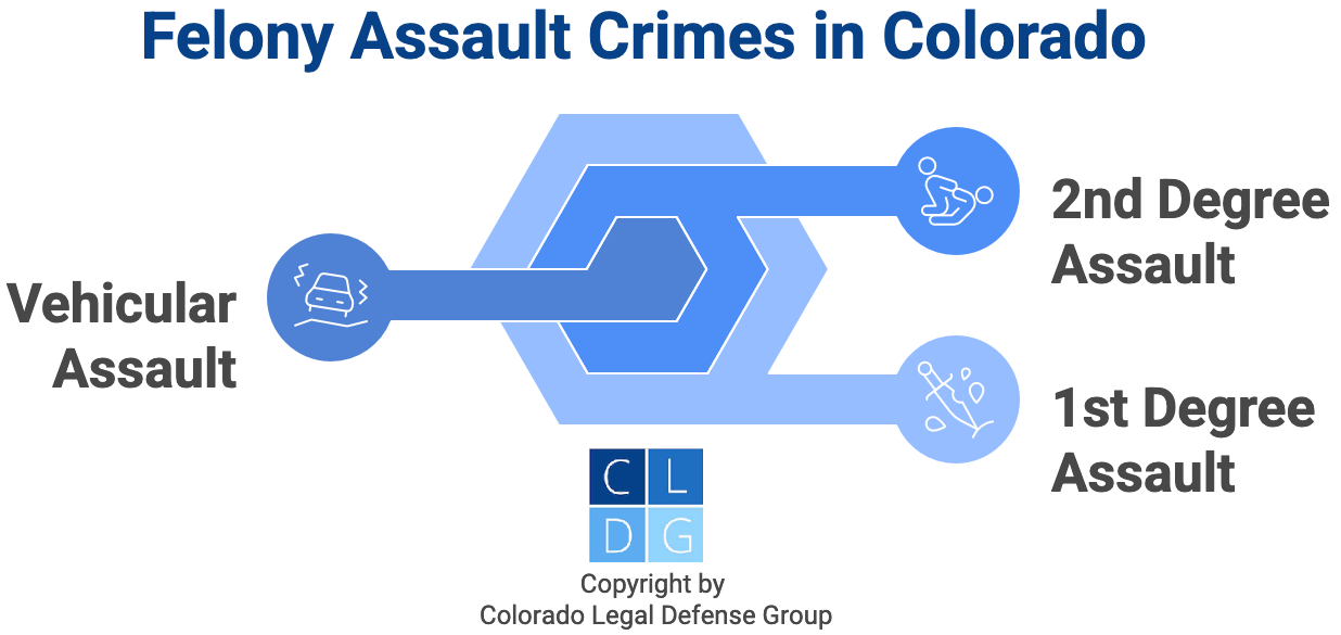 Graphic that shows types of felony assault in Colorado, including 1st and 2nd degree assault and vehicular assault