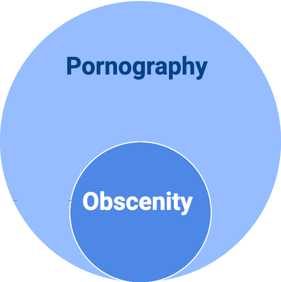 Venn Diagram showing how that not all pornography qualifies as obscenities