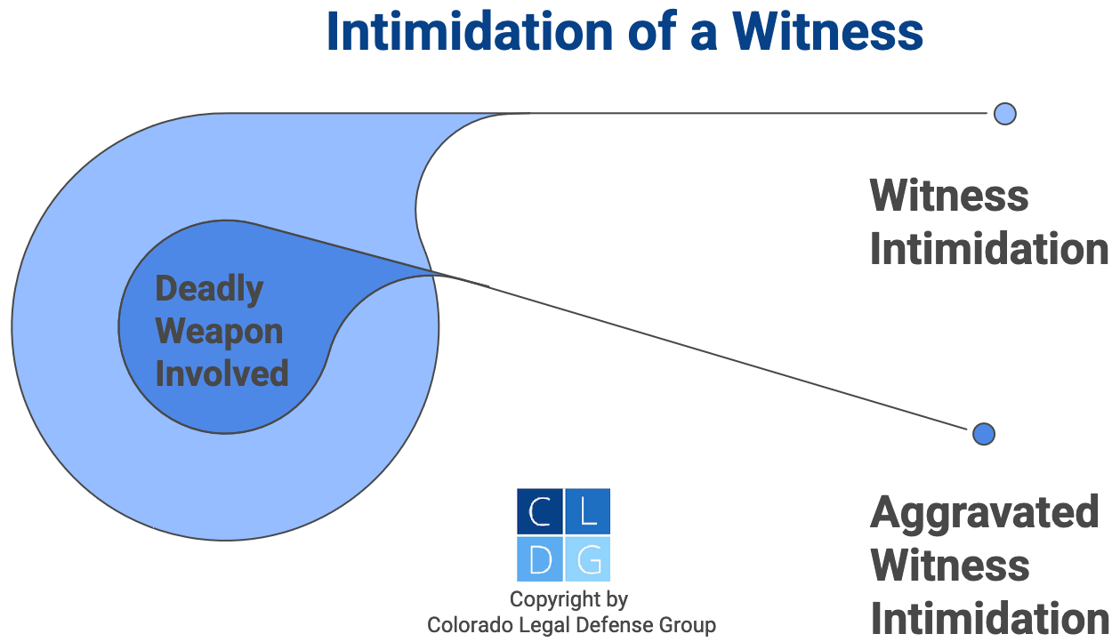 Venn Diagram that shows aggravated witness intimidation is a subset of witness intimidation 