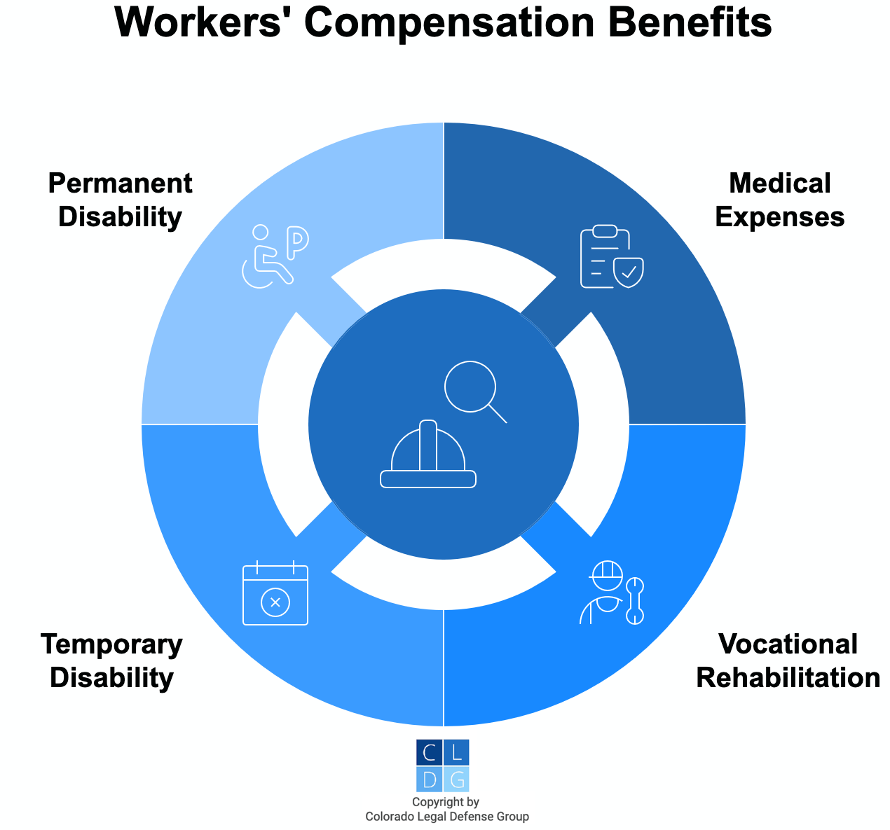 Graphic that shows standard workers' comp benefits, such as disability, vocational rehab, and medical expenses