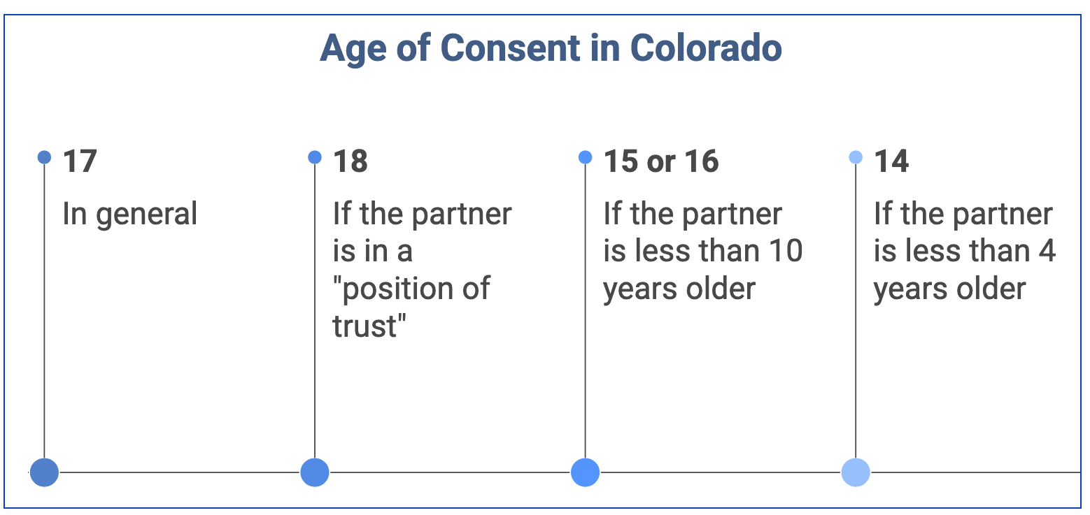 Graphic showing the age of consent in Colorado: 17 in most cases, 18 if the partner is in a position of trust, 15 or 16 if the partner is less than 10 years older, or 14 if the partner is less than 4 years older