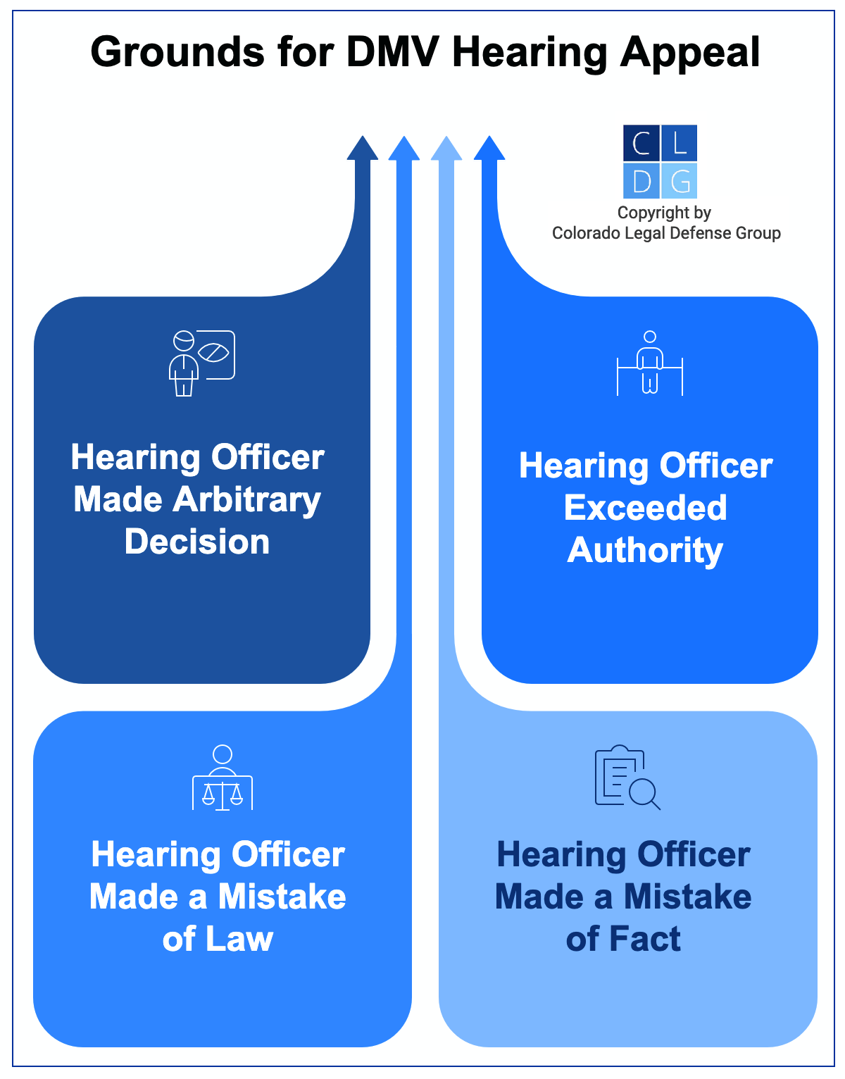 Graphic that shows grounds for DMV hearing appeals in Colorado, including mistake of law and mistake of fact