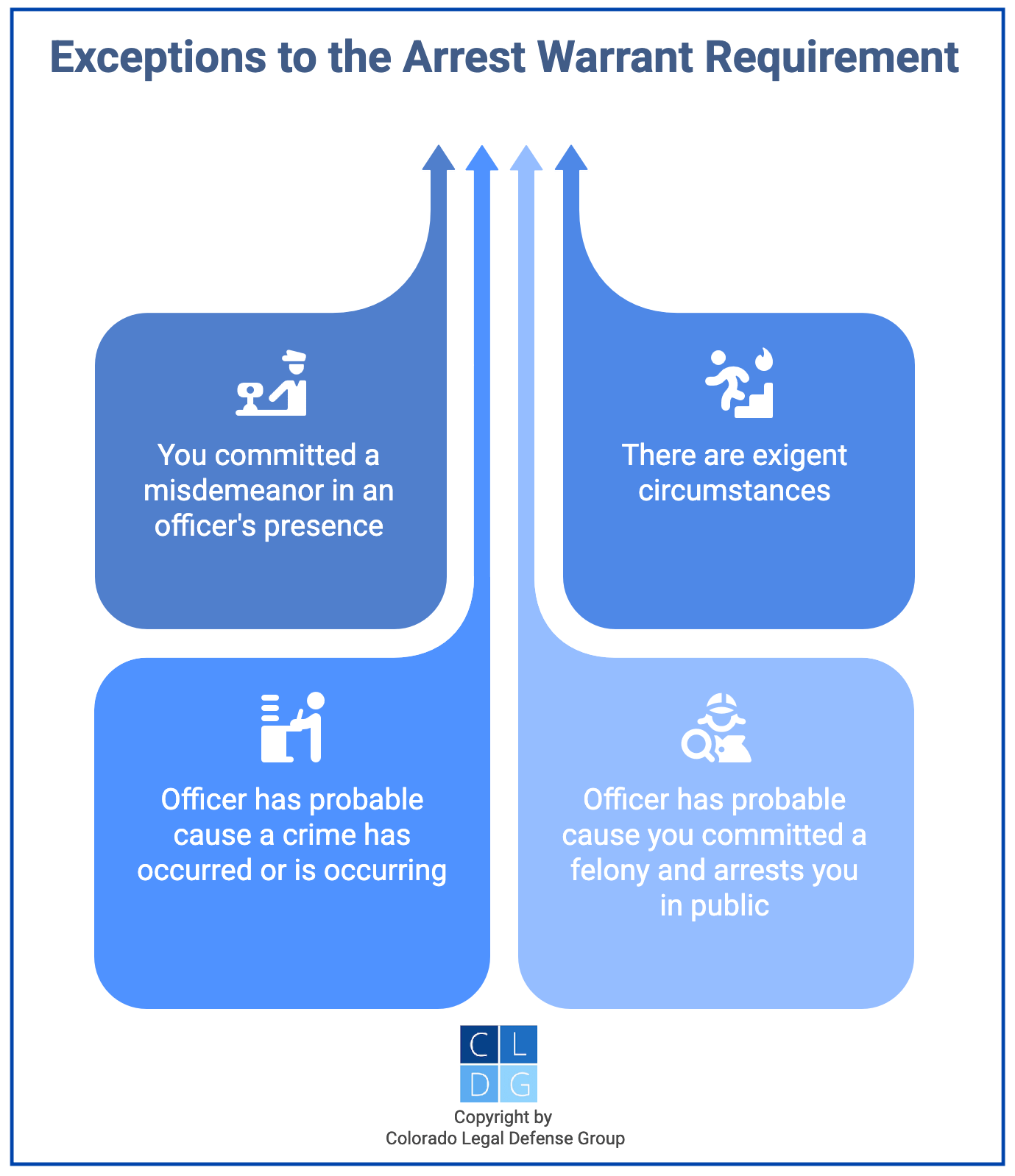 Graphic that shows when Colorado police can make warrantless arrests, such as if there are exigent circumstances
