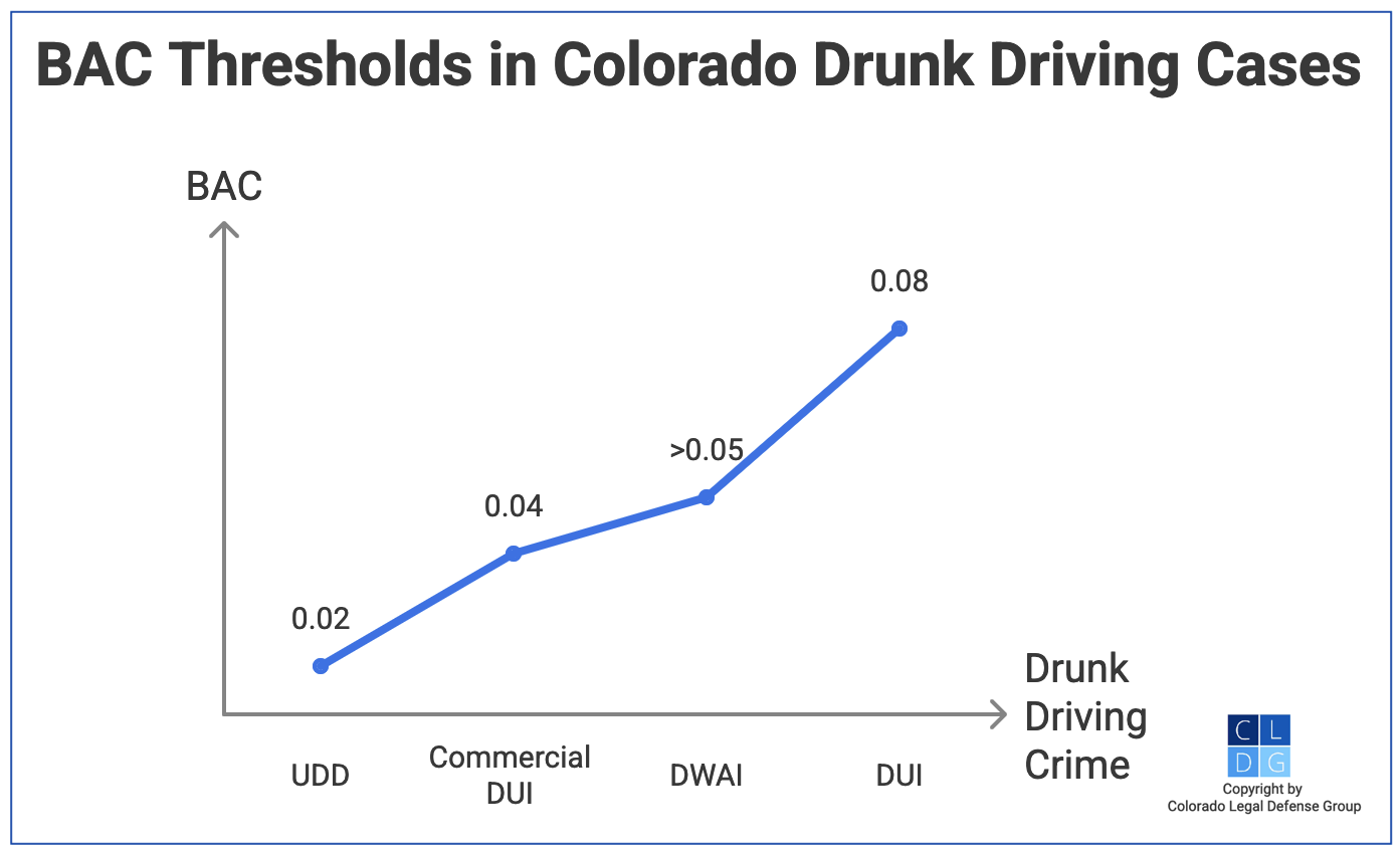 Graph that shows drunk crimes and corresponding BAC levels in Colorado