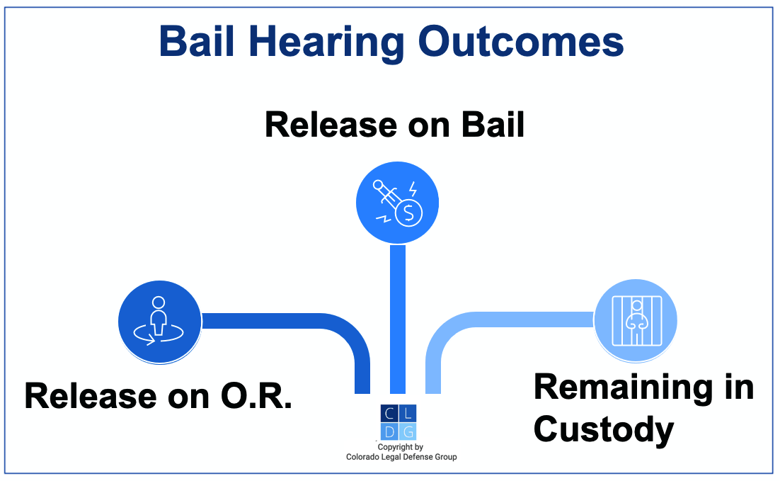 Graphic that shows results of a Colorado bail hearing, including getting released on bail, getting OR release, or remaining in custody