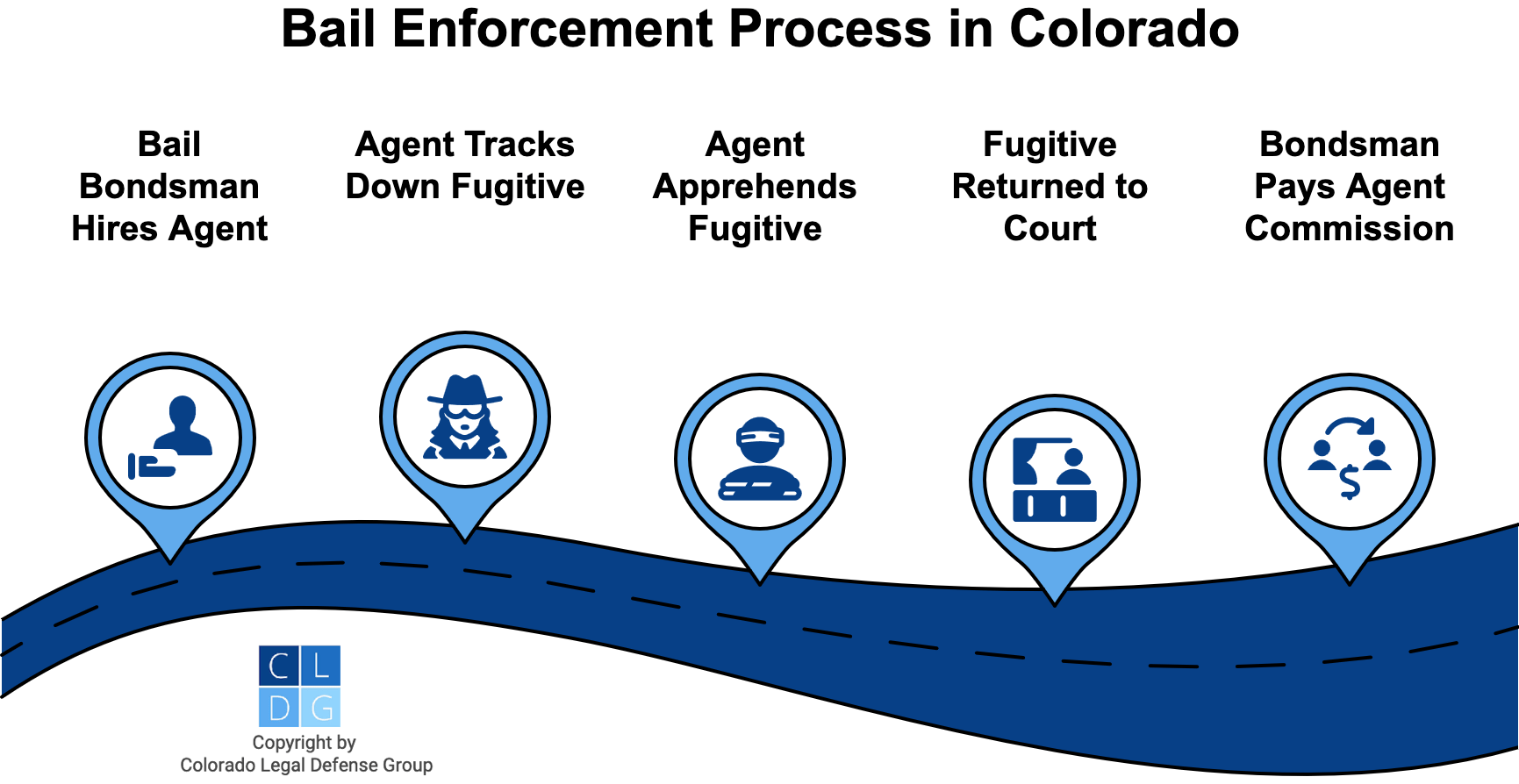 Graphic of how bounty hunters work in Colorado, from hiring to apprehension to getting paid commission