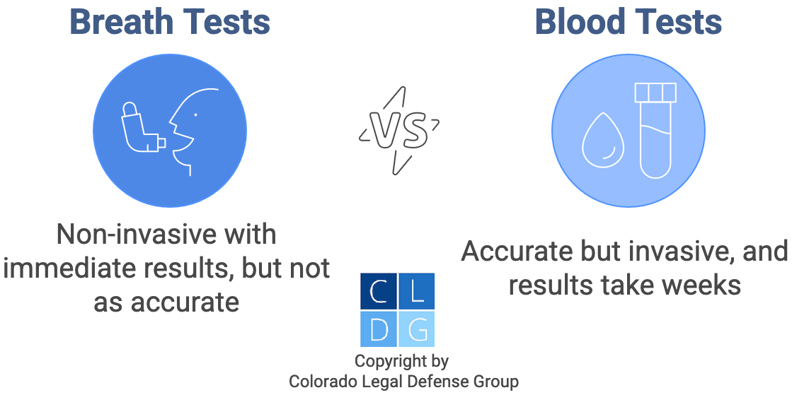 Graphic that compares DUI breath tests to DUI blood tests