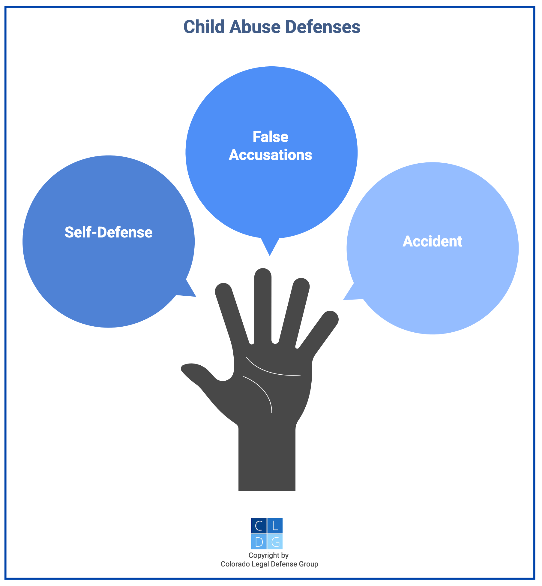 Graphic that shows child abuse defenses, such as accident, false accusations, and self-defense