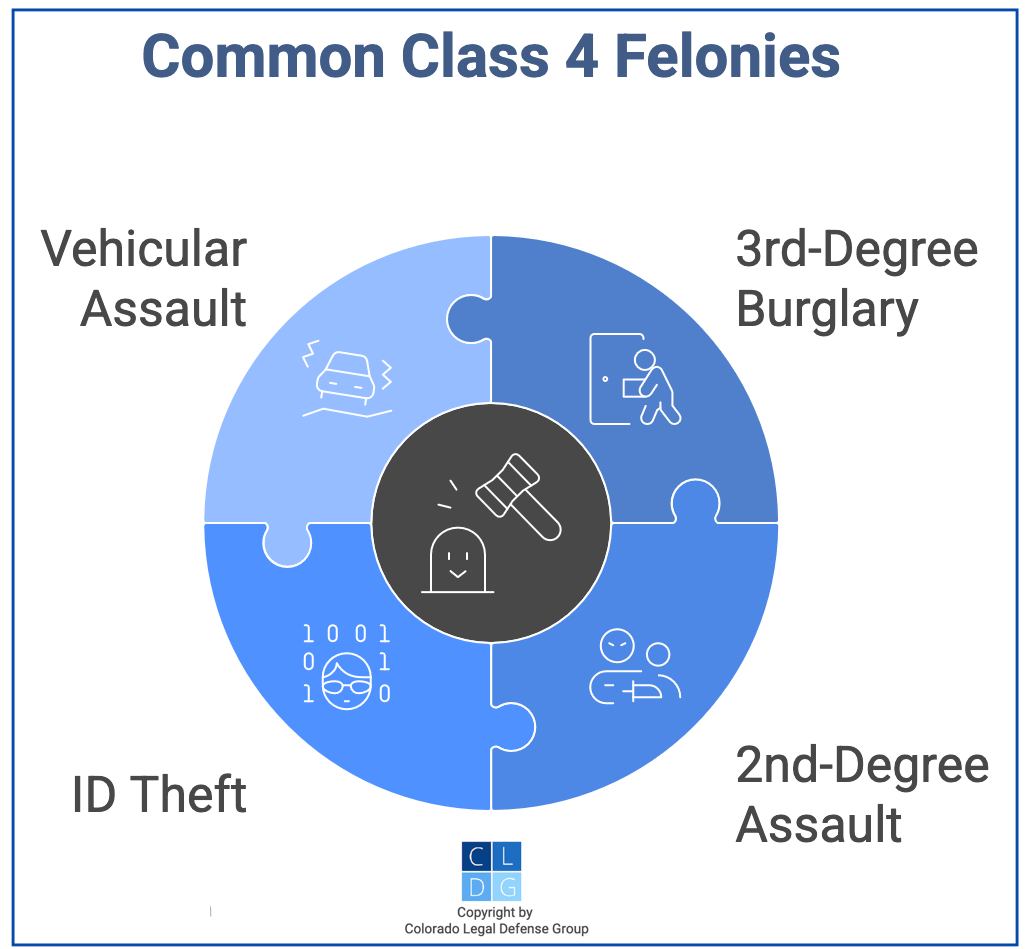 Graphic that shows common class 4 felonies in Colorado, such as 3rd degree burglary and 2nd degree assault and ID theft