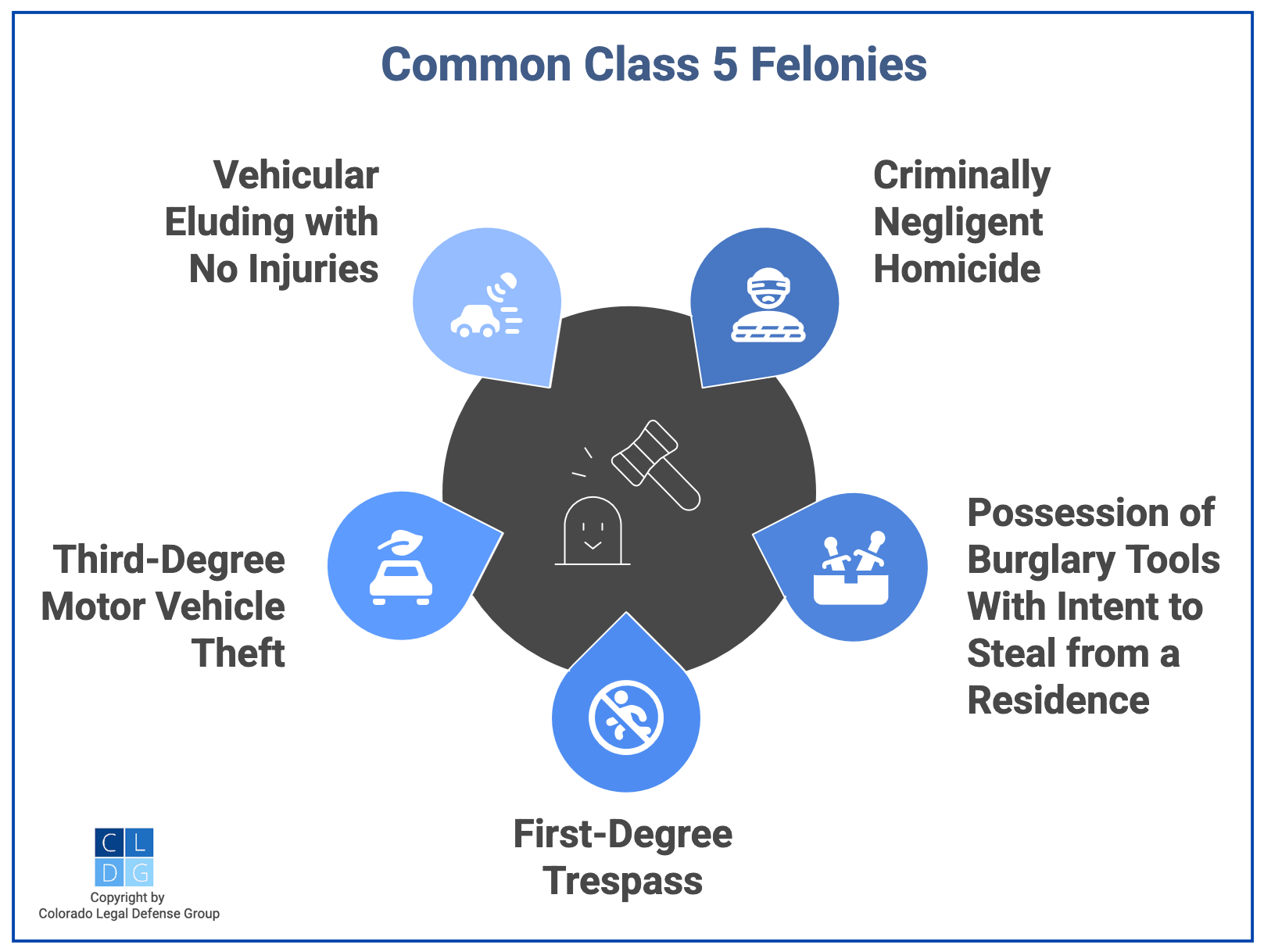 Graphic that shows common class 5 felonies in Colorado, such as criminally negligent homicide