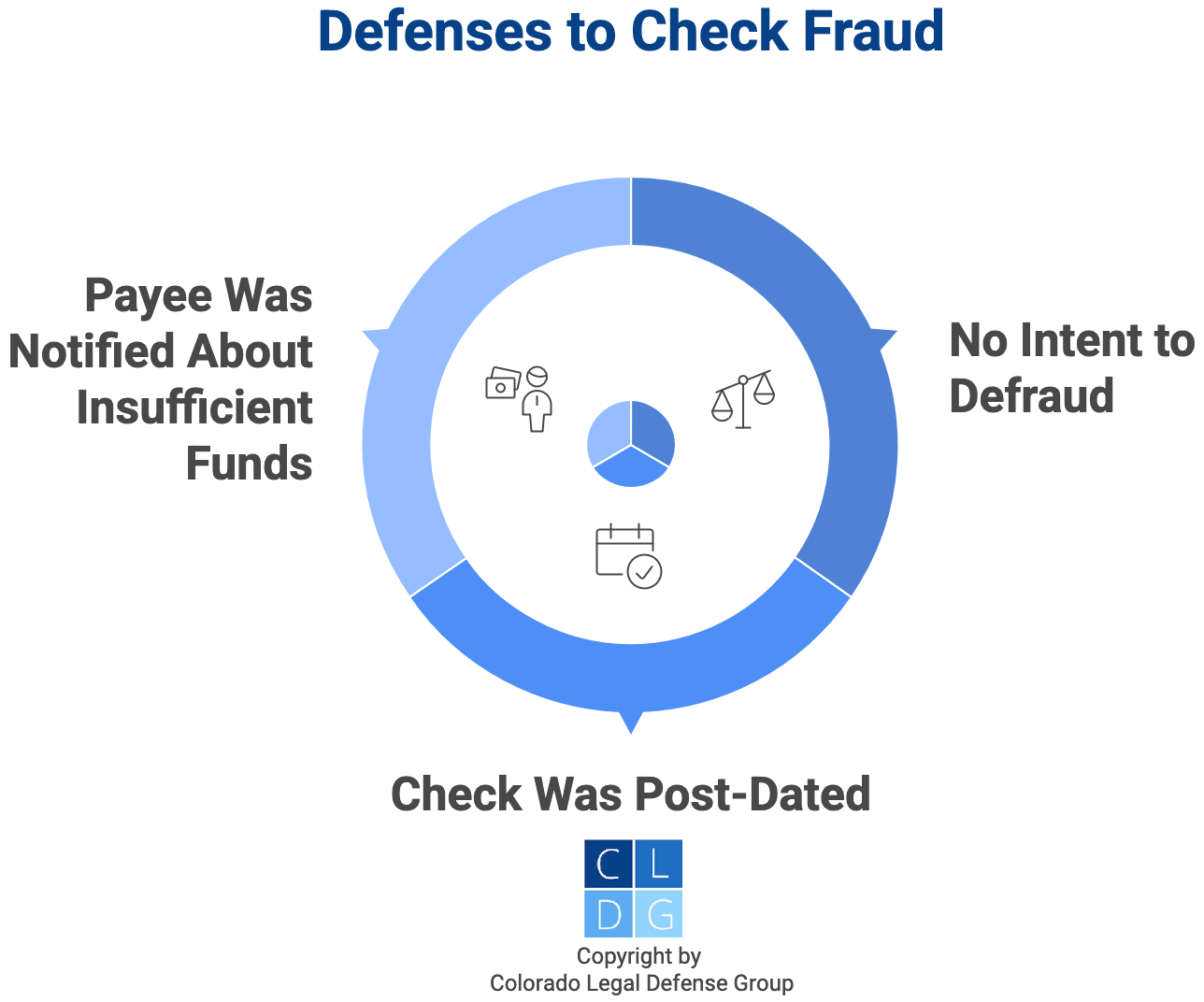 Graphic that shows defenses to check fraud, such as no intent to defraud and post-dating the check