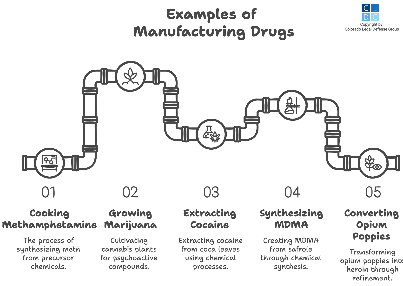 Graphic that shows various types of making drugs, such as "cooking" meth and growing marijuana