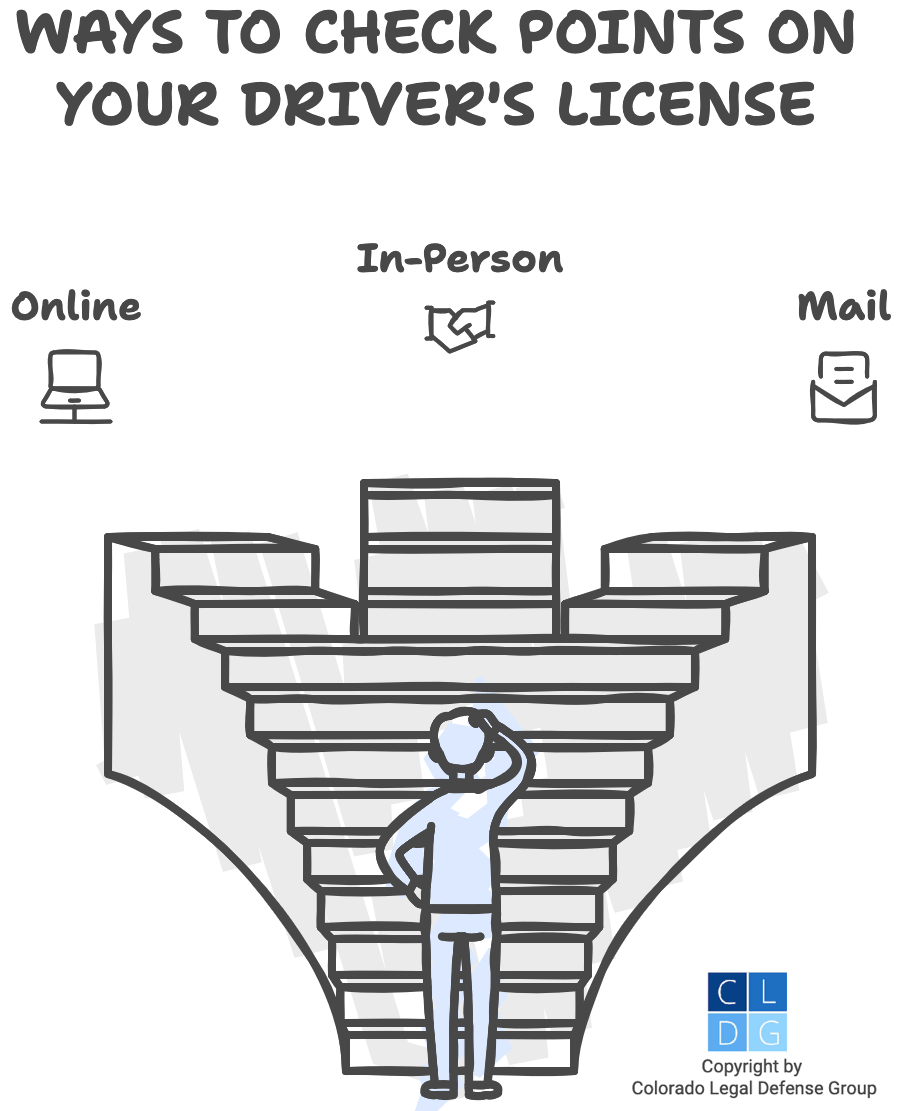 Graphic that shows the three ways you can check Colorado driver's license points, which are in-person, by mail, and online