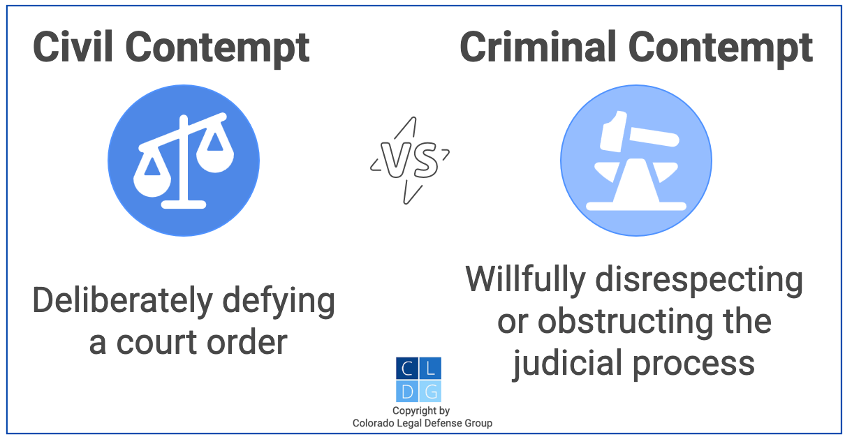 Graphic that shows difference between civil and criminal contempt in Colorado