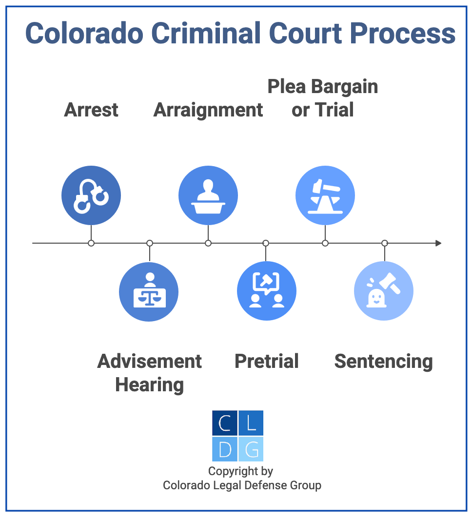 Graphic that shows flowchart of Colorado criminal court process, from arrest and advisement hearings to trial and sentencing